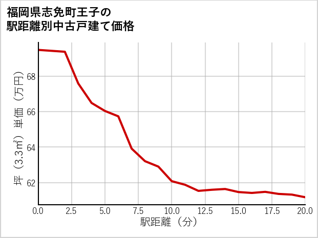 福岡県志免町王子の徒歩距離別の中古戸建て坪単価