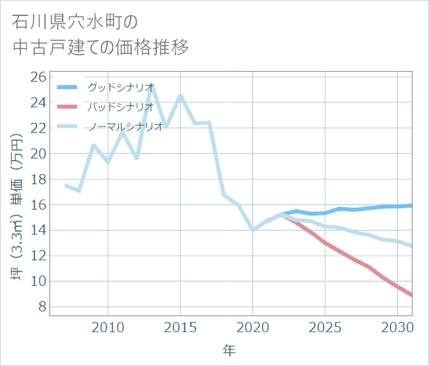 石川県穴水町の中古戸建て価格推移