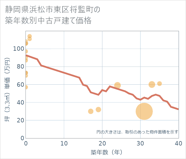静岡県浜松市東区将監町の築年数別の中古戸建て坪単価