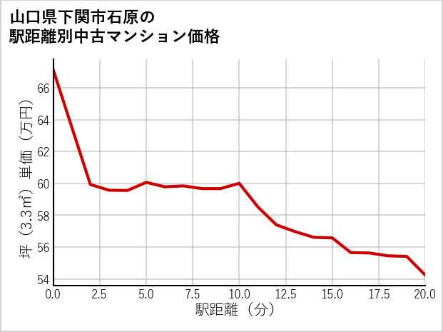 山口県下関市石原の徒歩距離別の中古マンション坪単価
