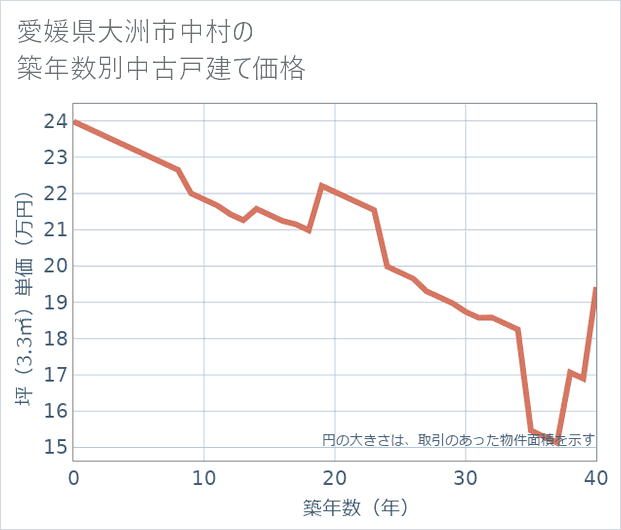愛媛県大洲市中村の築年数別の中古戸建て坪単価