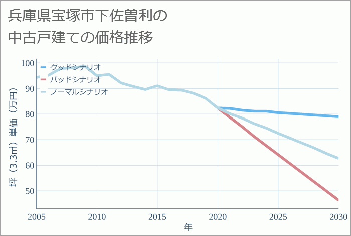 兵庫県宝塚市下佐曽利の中古戸建て価格推移