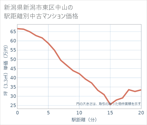 新潟県新潟市東区中山の徒歩距離別の中古マンション坪単価