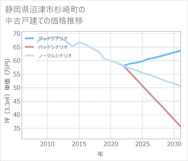 静岡県沼津市杉崎町の中古戸建て価格推移