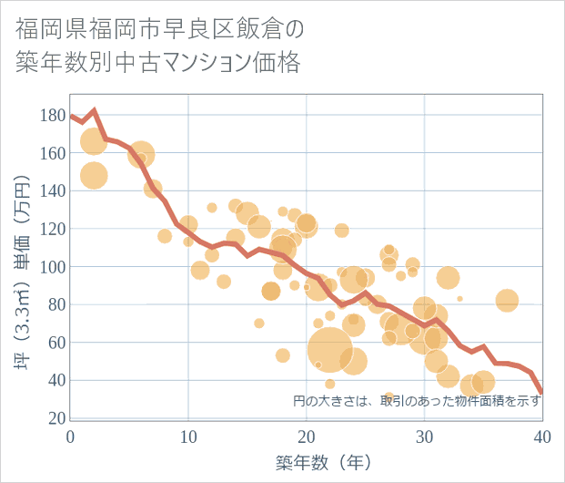 福岡県福岡市早良区飯倉の築年数別の中古マンション坪単価