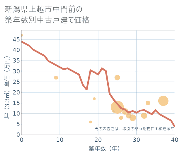 新潟県上越市中門前の築年数別の中古戸建て坪単価