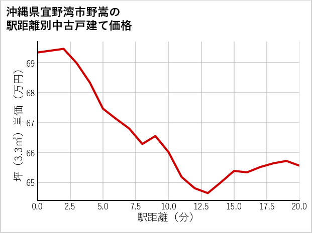 沖縄県宜野湾市野嵩の徒歩距離別の中古戸建て坪単価