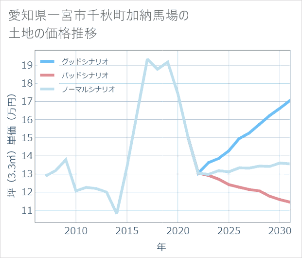 愛知県一宮市千秋町加納馬場の土地価格推移