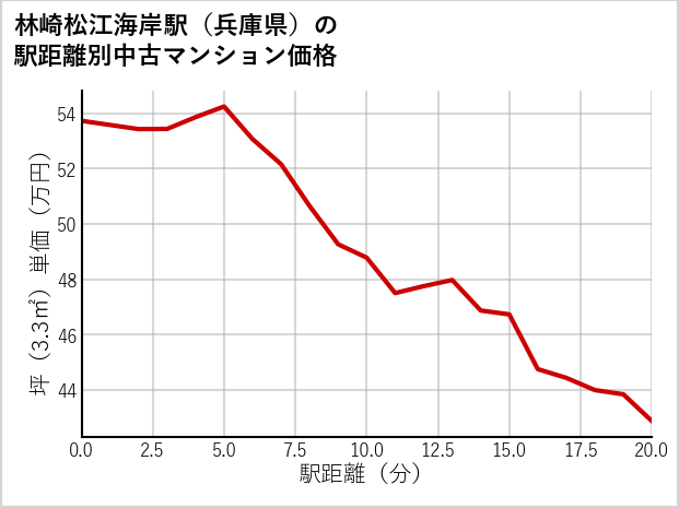 林崎松江海岸駅（兵庫県）の徒歩距離別の中古マンション坪単価