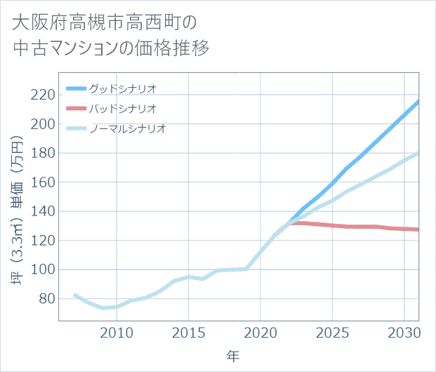 大阪府高槻市高西町の中古マンション価格推移