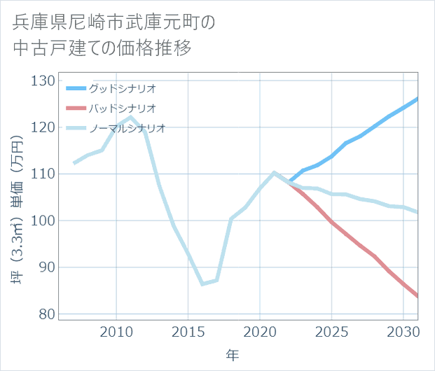 兵庫県尼崎市武庫元町の中古戸建て価格推移