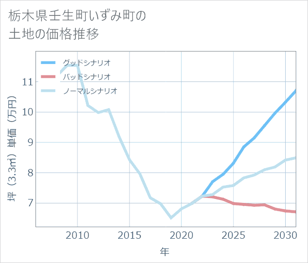 栃木県壬生町いずみ町の土地価格推移