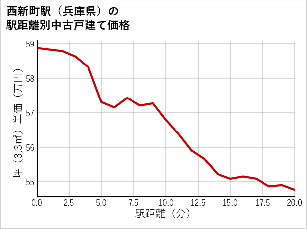 西新町駅（兵庫県）の徒歩距離別の中古戸建て坪単価