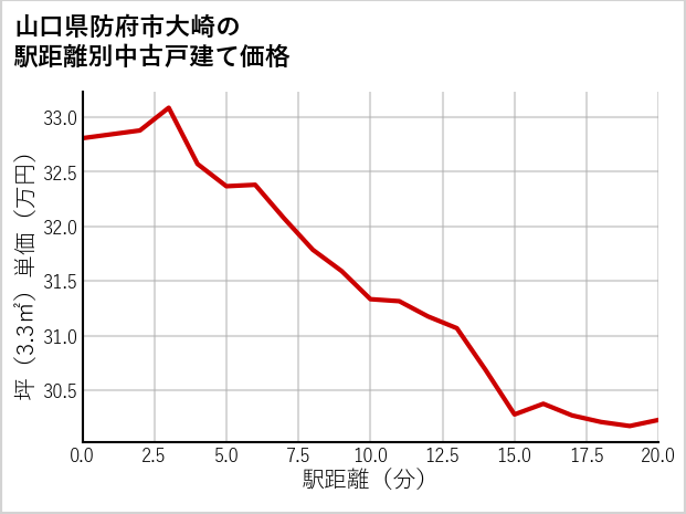 山口県防府市大崎の徒歩距離別の中古戸建て坪単価