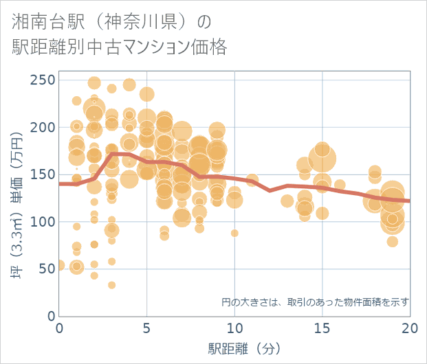 湘南台駅(神奈川県)の徒歩距離別の中古マンション坪単価