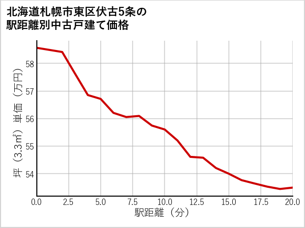 北海道札幌市東区伏古5条の徒歩距離別の中古戸建て坪単価