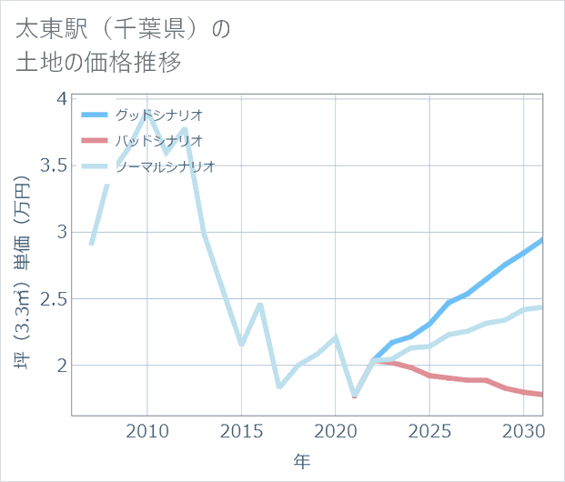 太東駅（千葉県）の土地価格推移