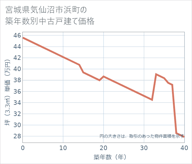 宮城県気仙沼市浜町の築年数別の中古戸建て坪単価