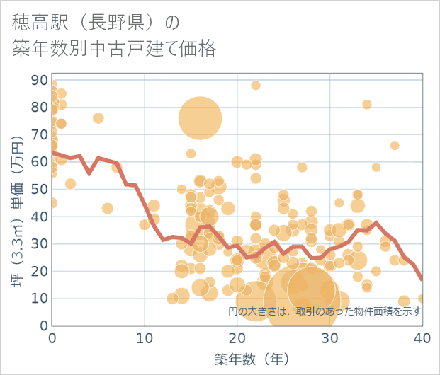 穂高駅(長野県)の築年数別の中古戸建て坪単価