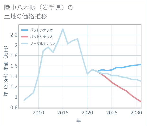 陸中八木駅(岩手県)の土地価格推移