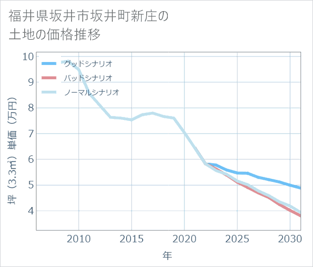 福井県坂井市坂井町新庄の土地価格推移