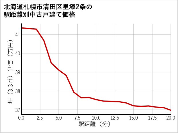 北海道札幌市清田区里塚2条の徒歩距離別の中古戸建て坪単価
