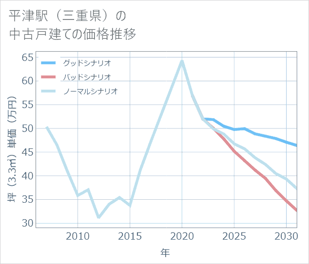 平津駅(三重県)の中古戸建て価格推移