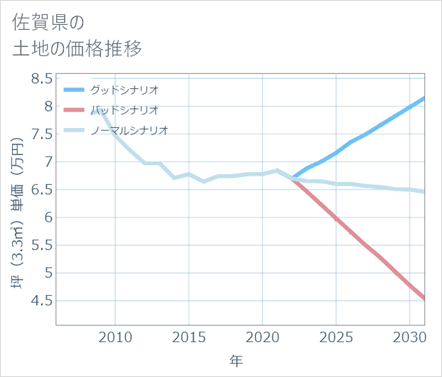 佐賀県の土地価格推移