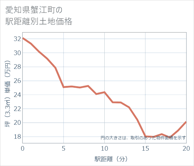 愛知県蟹江町の徒歩距離別の土地坪単価