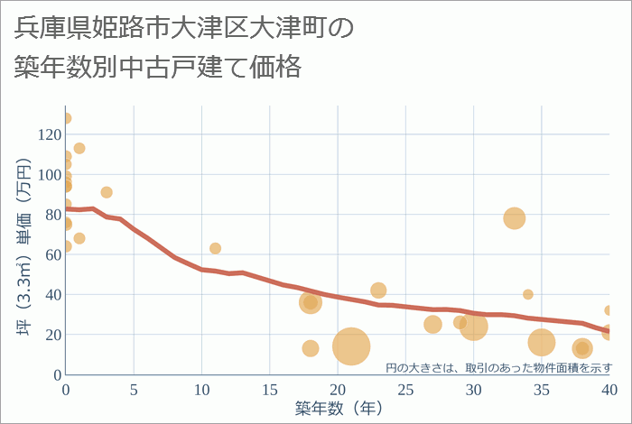 兵庫県姫路市大津区大津町の築年数別の中古戸建て坪単価