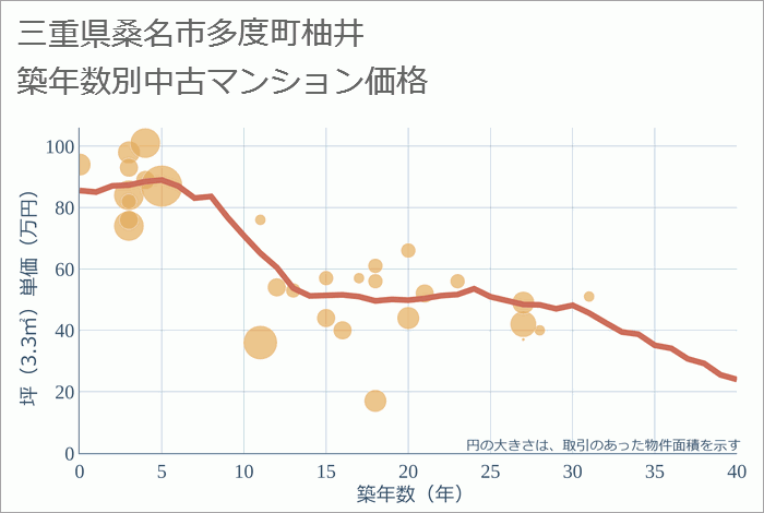 三重県桑名市多度町柚井の築年数別の中古マンション坪単価