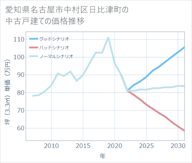 愛知県名古屋市中村区日比津町の中古戸建て価格推移