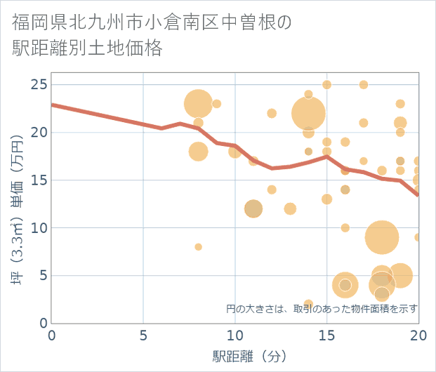 福岡県北九州市小倉南区中曽根の徒歩距離別の土地坪単価