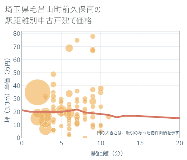 埼玉県毛呂山町前久保南の徒歩距離別の中古戸建て坪単価