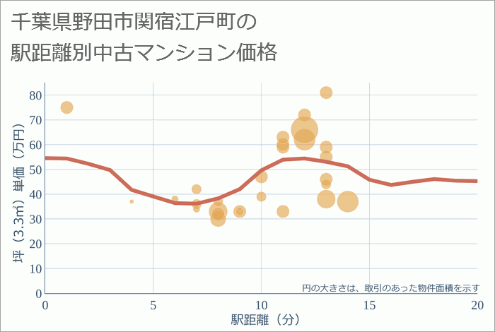 千葉県野田市関宿江戸町の徒歩距離別の中古マンション坪単価