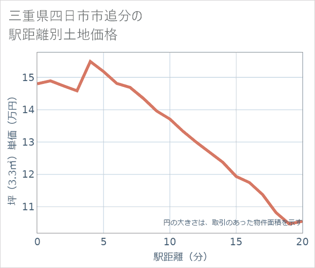 三重県四日市市追分の徒歩距離別の土地坪単価