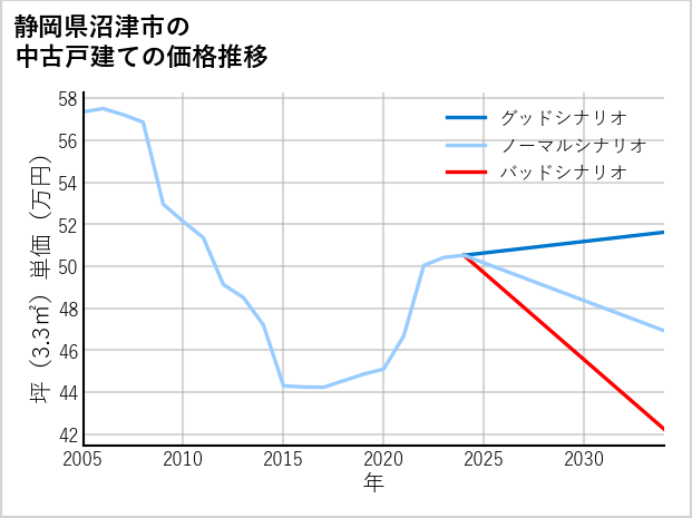 静岡県沼津市の中古戸建て価格推移