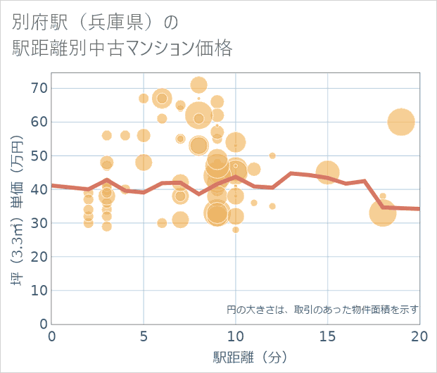 別府駅(兵庫県)の徒歩距離別の中古マンション坪単価