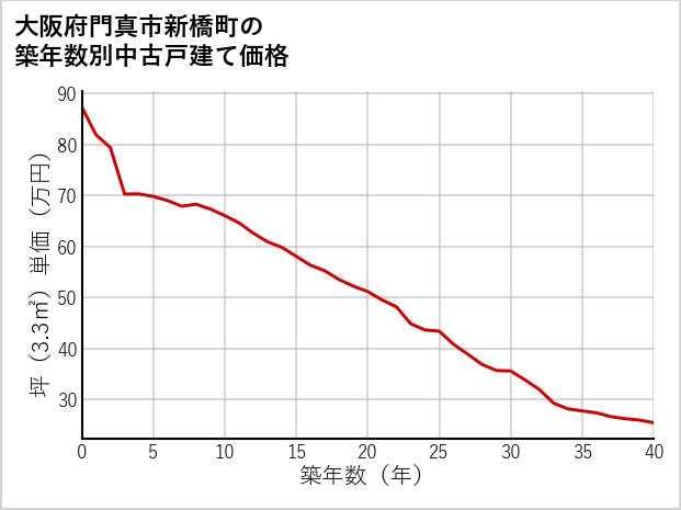 大阪府門真市新橋町の築年数別の中古戸建て坪単価