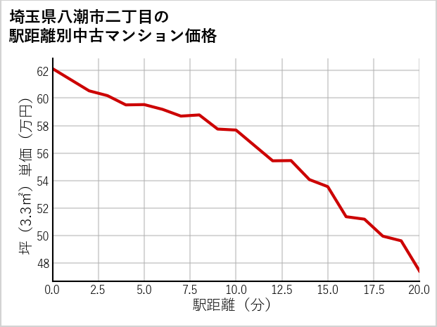 埼玉県八潮市二丁目の徒歩距離別の中古マンション坪単価