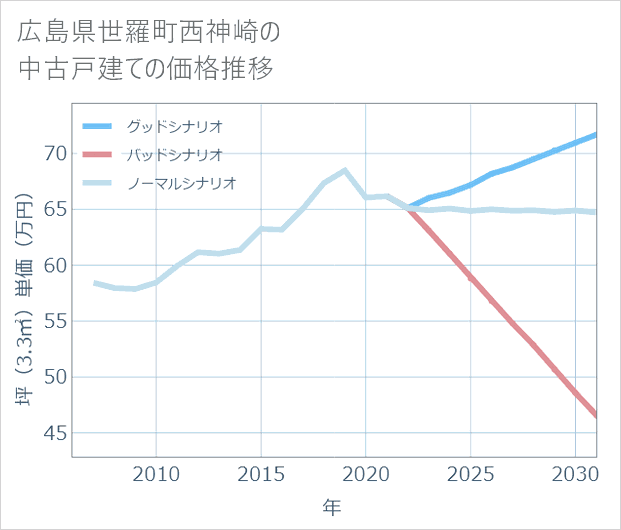 広島県世羅町西神崎の中古戸建て価格推移