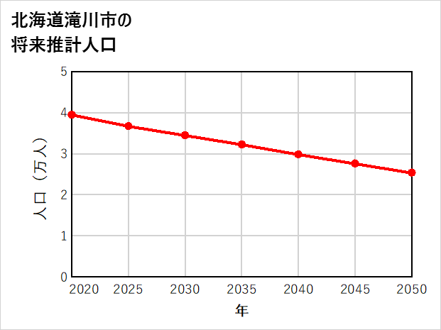 滝川市の将来推計人口