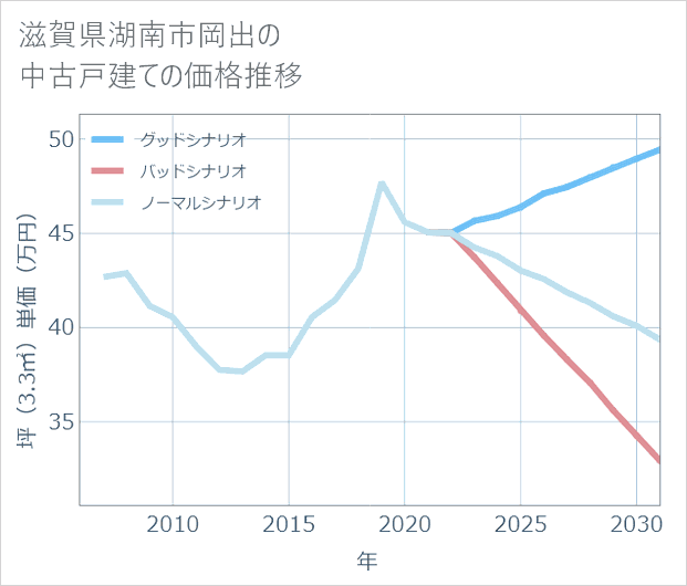 滋賀県湖南市岡出の中古戸建て価格推移