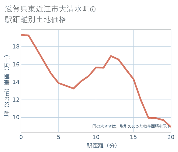 滋賀県東近江市大清水町の徒歩距離別の土地坪単価