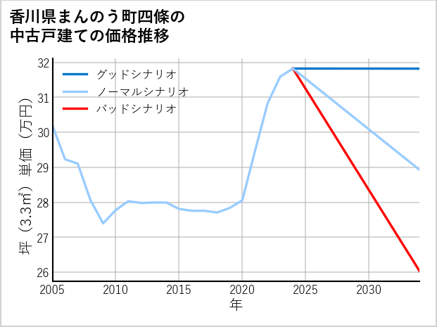 香川県まんのう町四條の中古戸建て価格推移