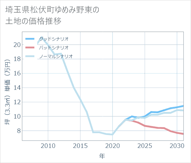 埼玉県松伏町ゆめみ野東の土地価格推移