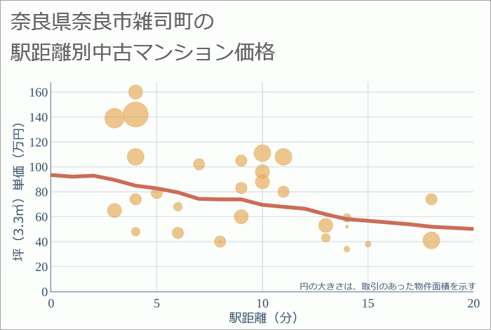 奈良県奈良市雑司町の徒歩距離別の中古マンション坪単価