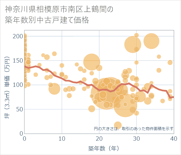 神奈川県相模原市南区上鶴間の築年数別の中古戸建て坪単価