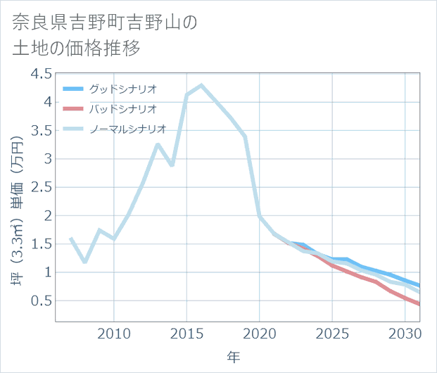 奈良県吉野町吉野山の土地価格推移