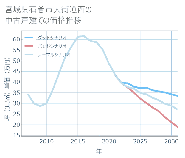 宮城県石巻市大街道西の中古戸建て価格推移